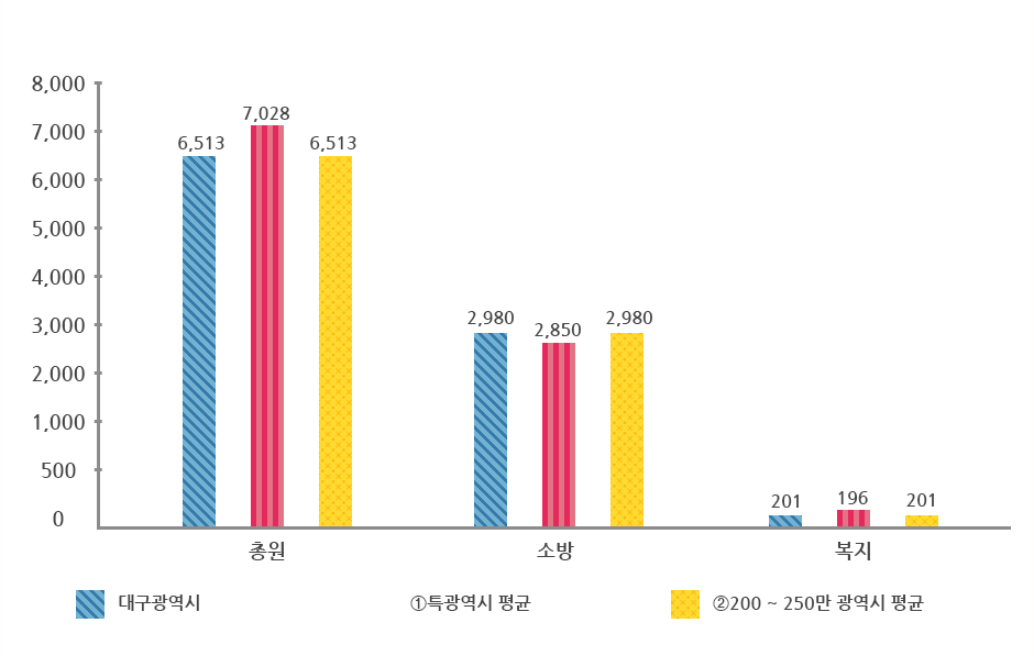 공무원 정원 현황그래프로 상위 표에서 자세한 설명제공