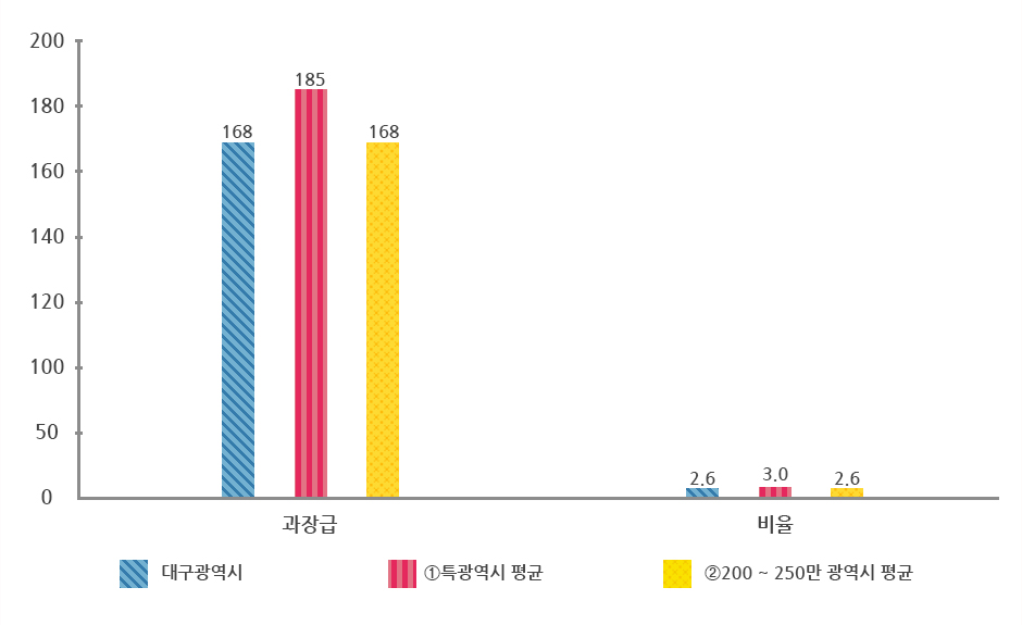 과장급 이상 상위직 비율그래프로 상위 표에서 자세한 설명제공