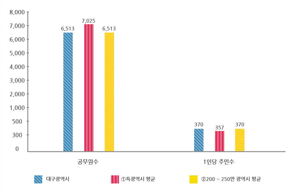 공무원 1인당 주민수 그래프로 상위 표에서 자세한 설명제공