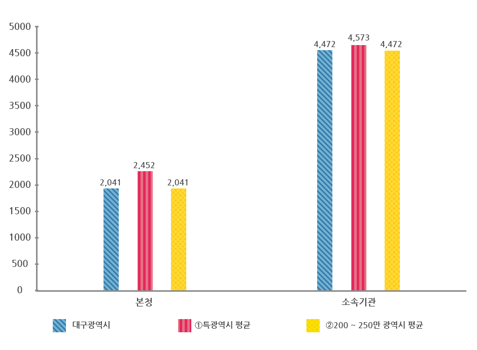 현장공무원 비율그래프로 상위 표에서 자세한 설명제공