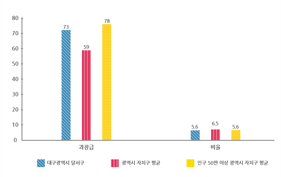 과장급 이상 상위직 비율 그래프로 상위 표에서 자세한 설명제공