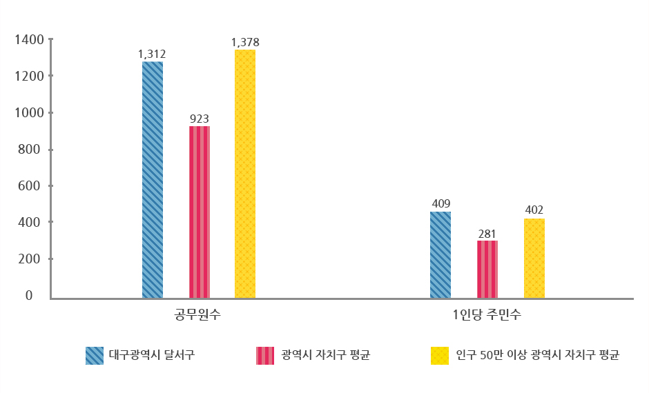 공무원 1인당 주민수 그래프로 상위 표에서 자세한 설명제공