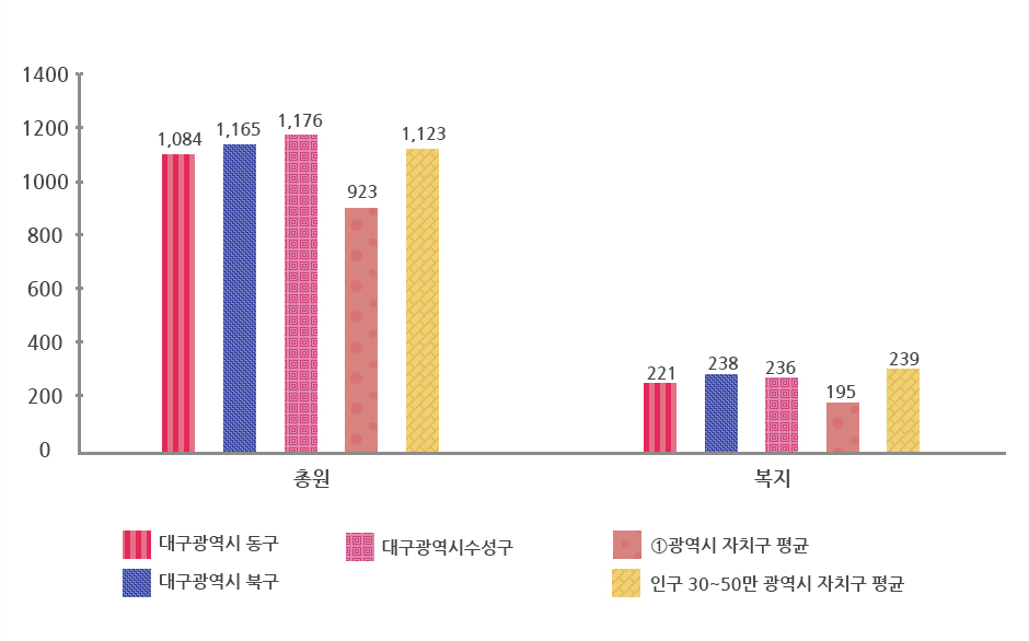 공무원 정원 그래프로 상위 표에서 자세한 설명제공