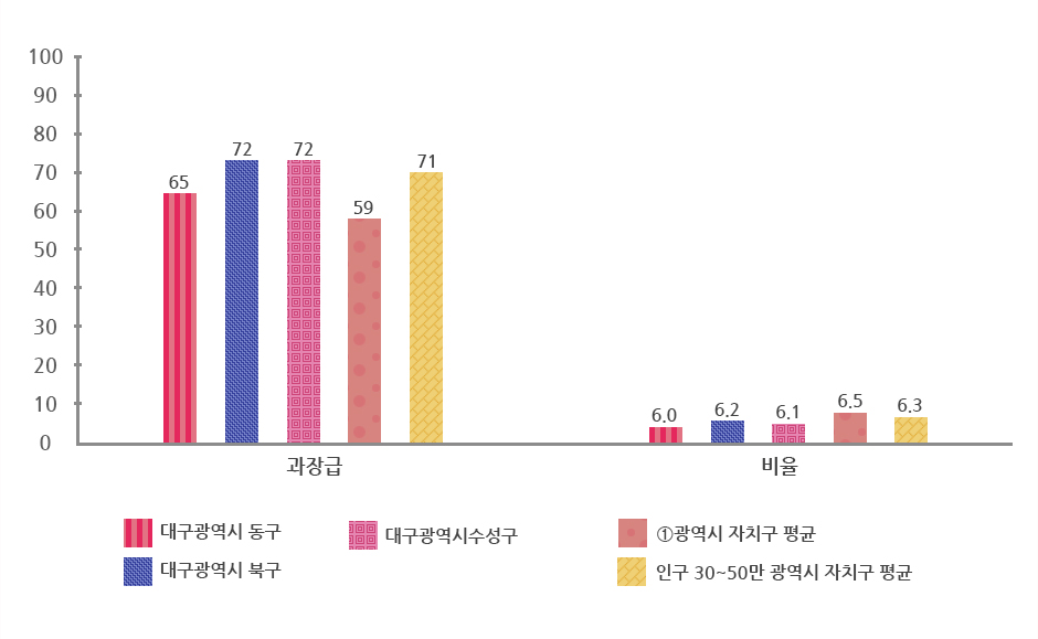 과장급 이상 상위직 비율 그래프로 상위 표에서 자세한 설명제공