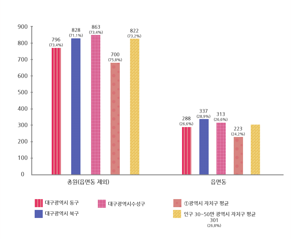 현장공무원 비율 그래프로 상위 표에서 자세한 설명제공