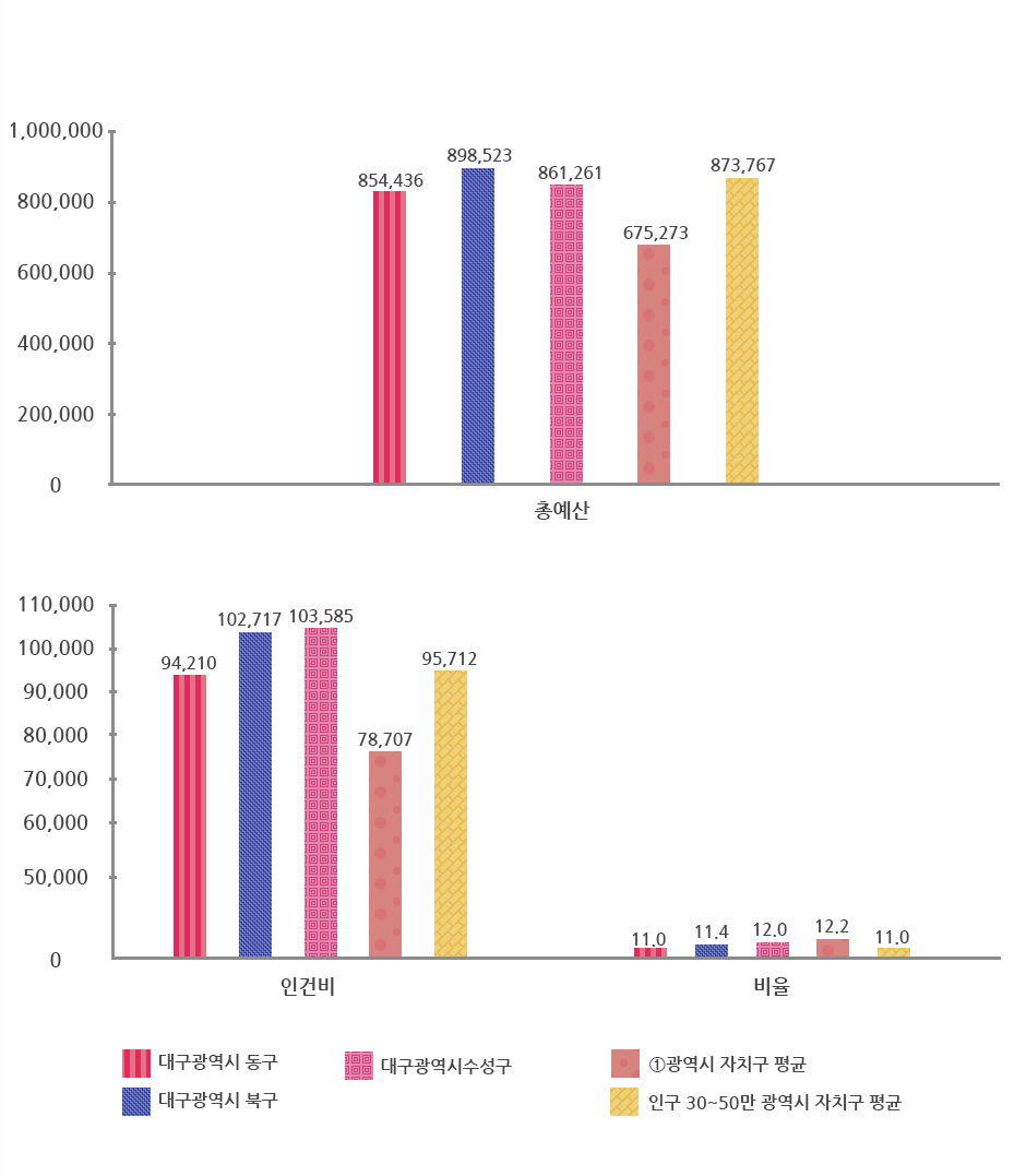 재정 규모 대비 인건비 그래프로 상위 표에서 자세한 설명제공