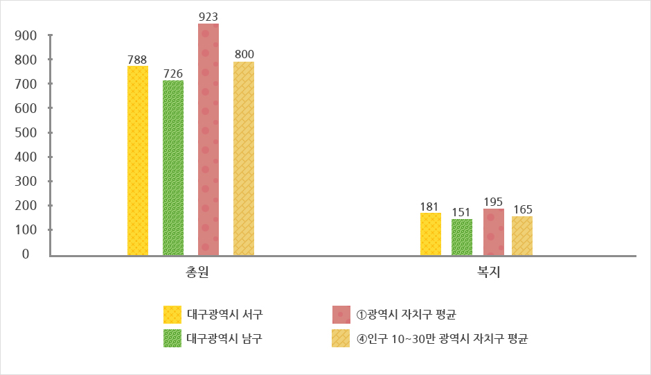 공무원 정원 그래프로 상위 표에서 자세한 설명제공