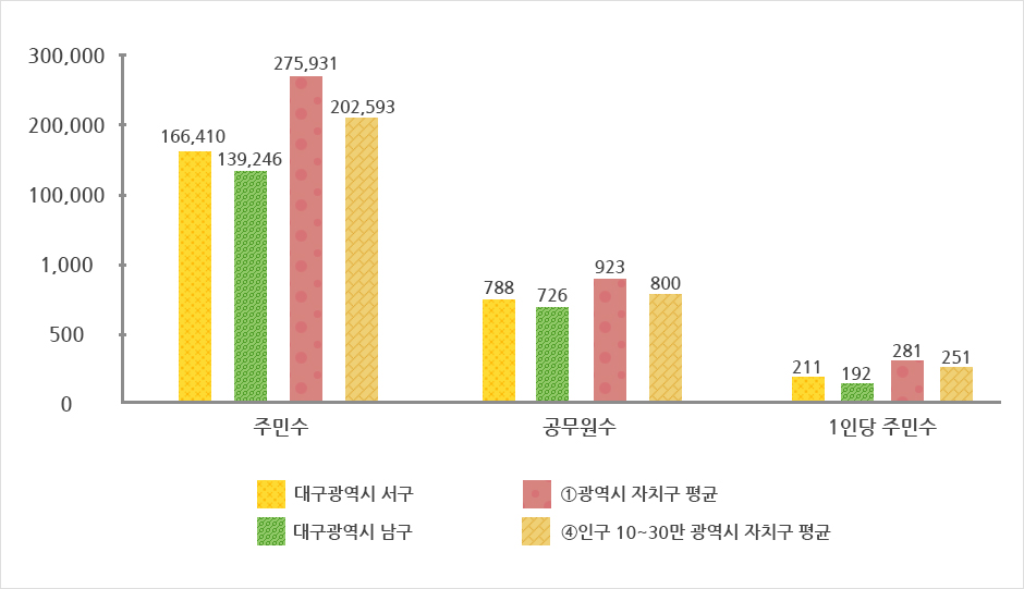 공무원 1인당 주민수 그래프로 상위 표에서 자세한 설명제공