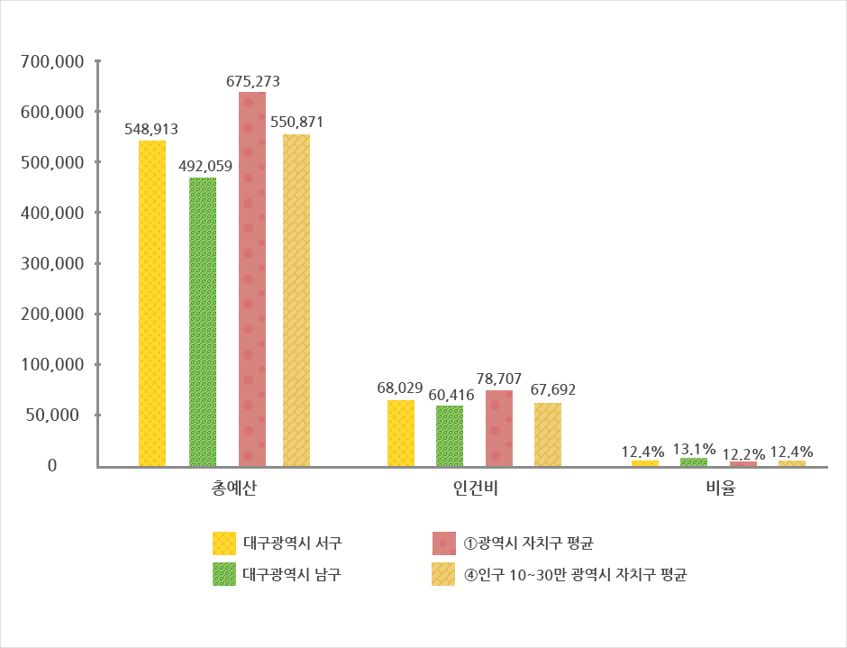 재정 규모 대비 인건비 그래프로 상위 표에서 자세한 설명제공