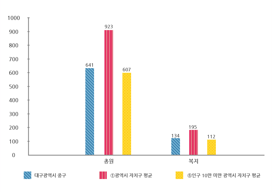 공무원 정원 그래프로 상위 표에서 자세한 설명제공