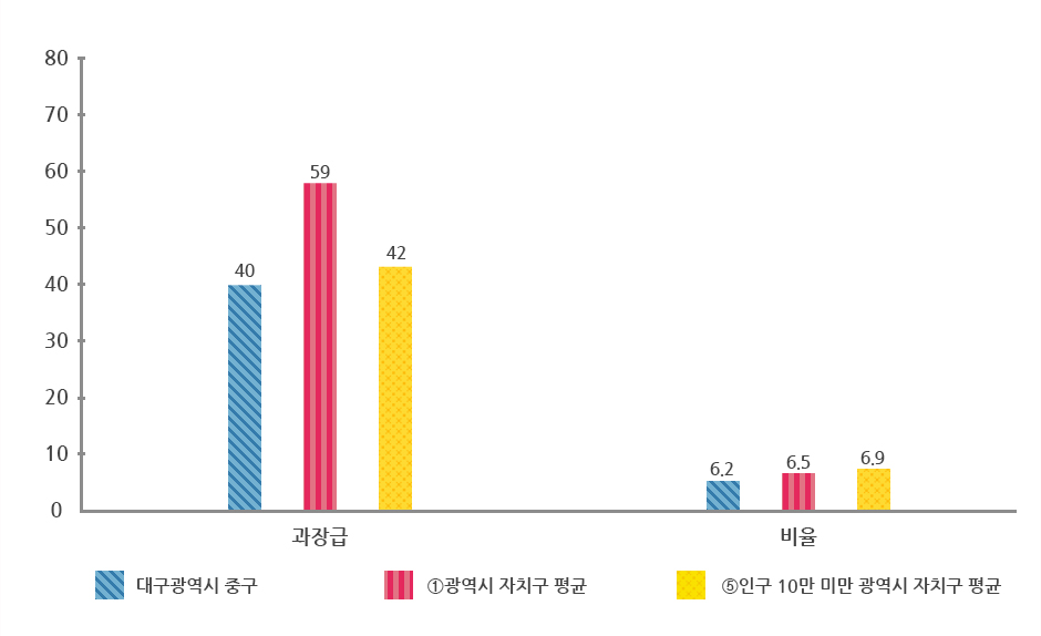 과장급 이상 상위직 비율 그래프로 상위 표에서 자세한 설명제공