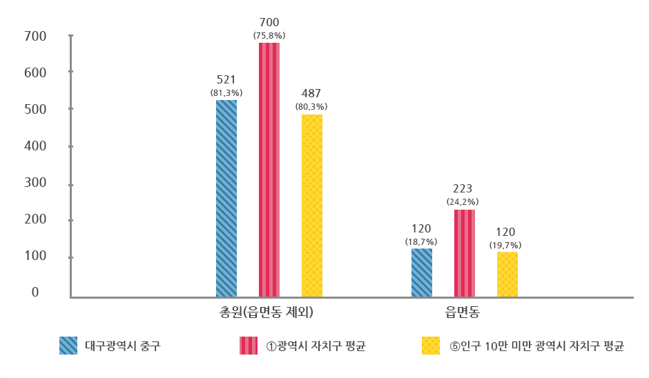 현장공무원 비율 그래프로 상위 표에서 자세한 설명제공