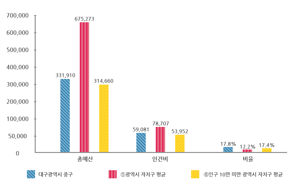 재정 규모 대비 인건비 그래프로 상위 표에서 자세한 설명제공