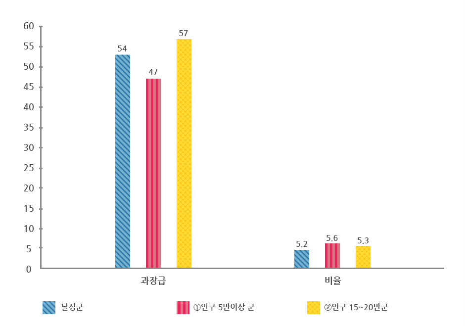 과장급 이상 상위직 비율 그래프로 상위 표에서 자세한 설명제공