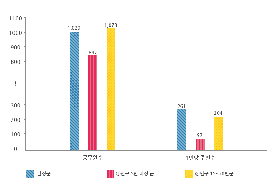 공무원 1인당 주민수 그래프로 상위 표에서 자세한 설명제공