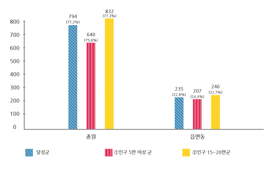 현장공무원 비율 그래프로 상위 표에서 자세한 설명제공