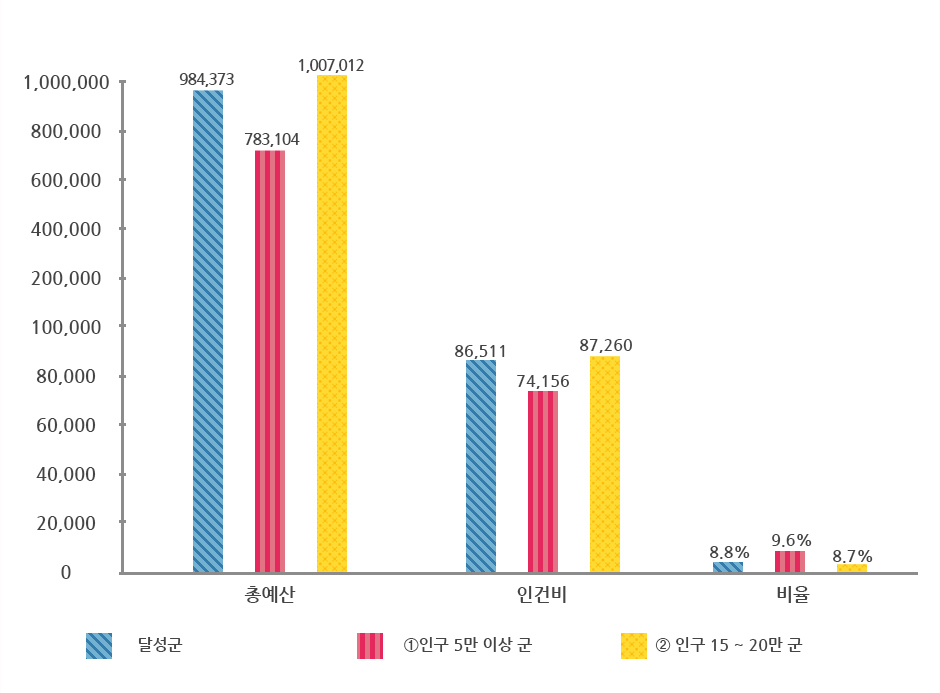 재정 규모 대비 인건비 그래프로 상위 표에서 자세한 설명제공