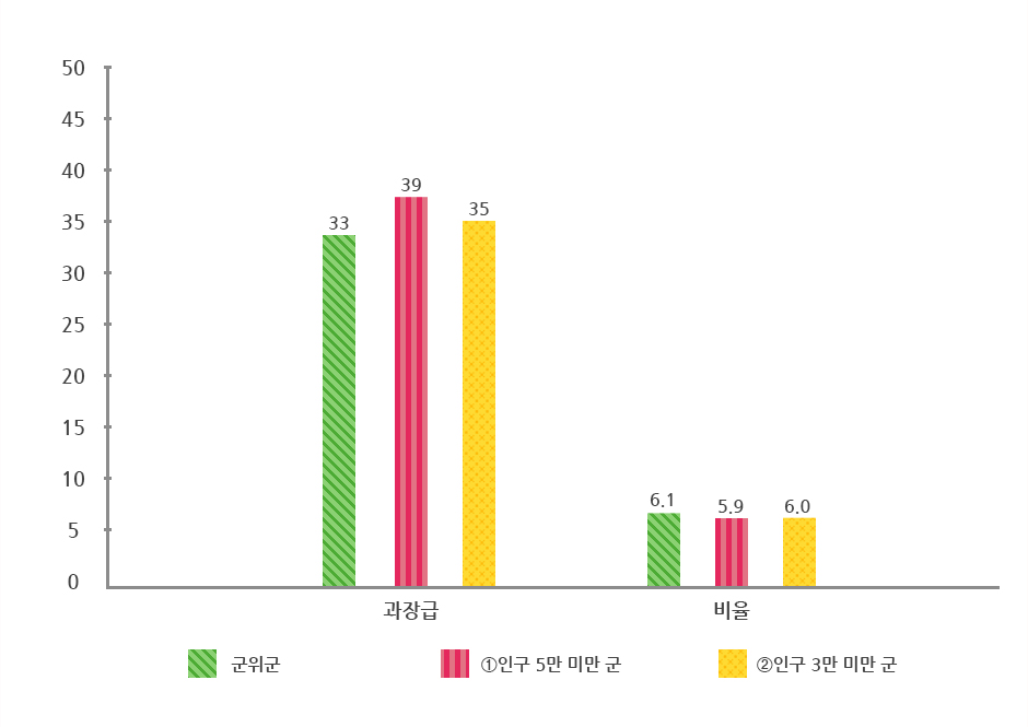 과장급 이상 상위직 비율 그래프로 상위 표에서 자세한 설명제공