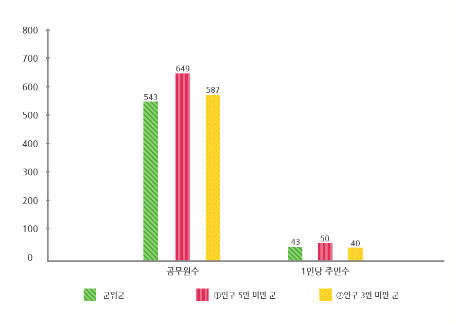 공무원 1인당 주민수 그래프로 상위 표에서 자세한 설명제공