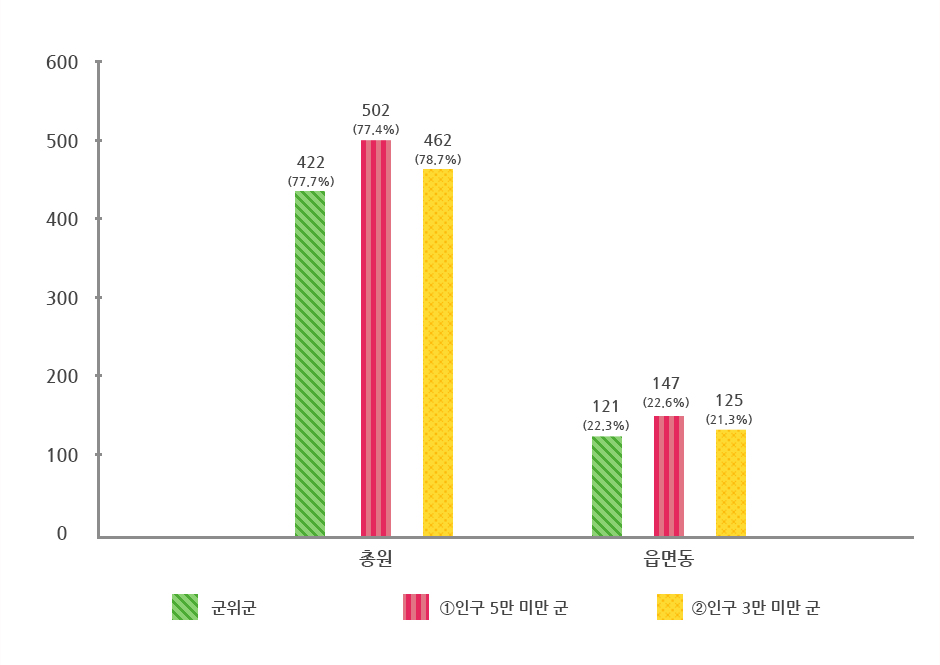 현장공무원 비율 그래프로 상위 표에서 자세한 설명제공