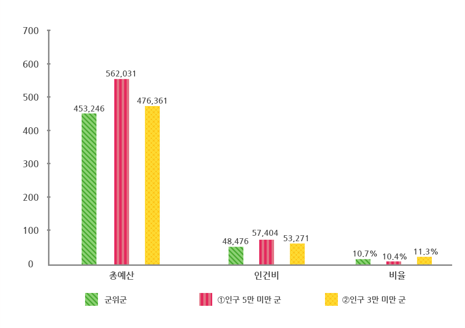 재정 규모 대비 인건비 그래프로 상위 표에서 자세한 설명제공